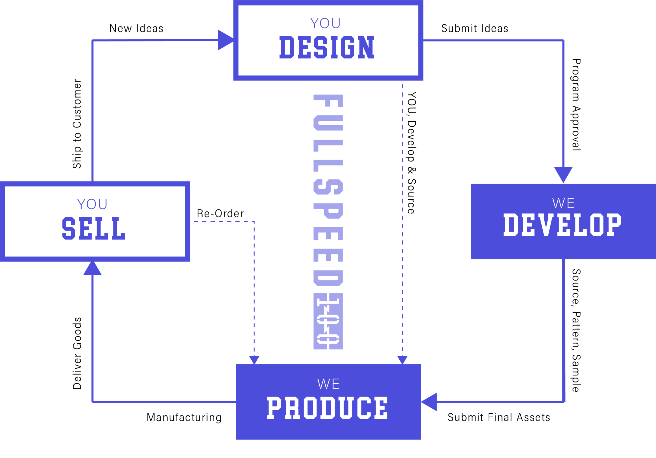 Custom apparel manufacturing steps